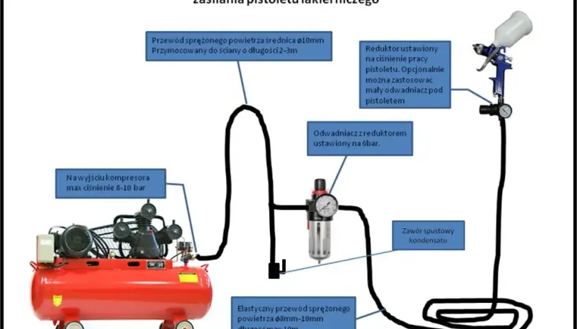 Jakie ciśnienie do malowania pistoletem, aby uniknąć nieudanych efektów?
